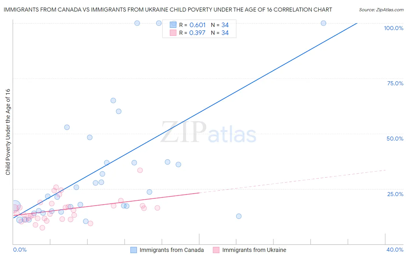 Immigrants from Canada vs Immigrants from Ukraine Child Poverty Under the Age of 16