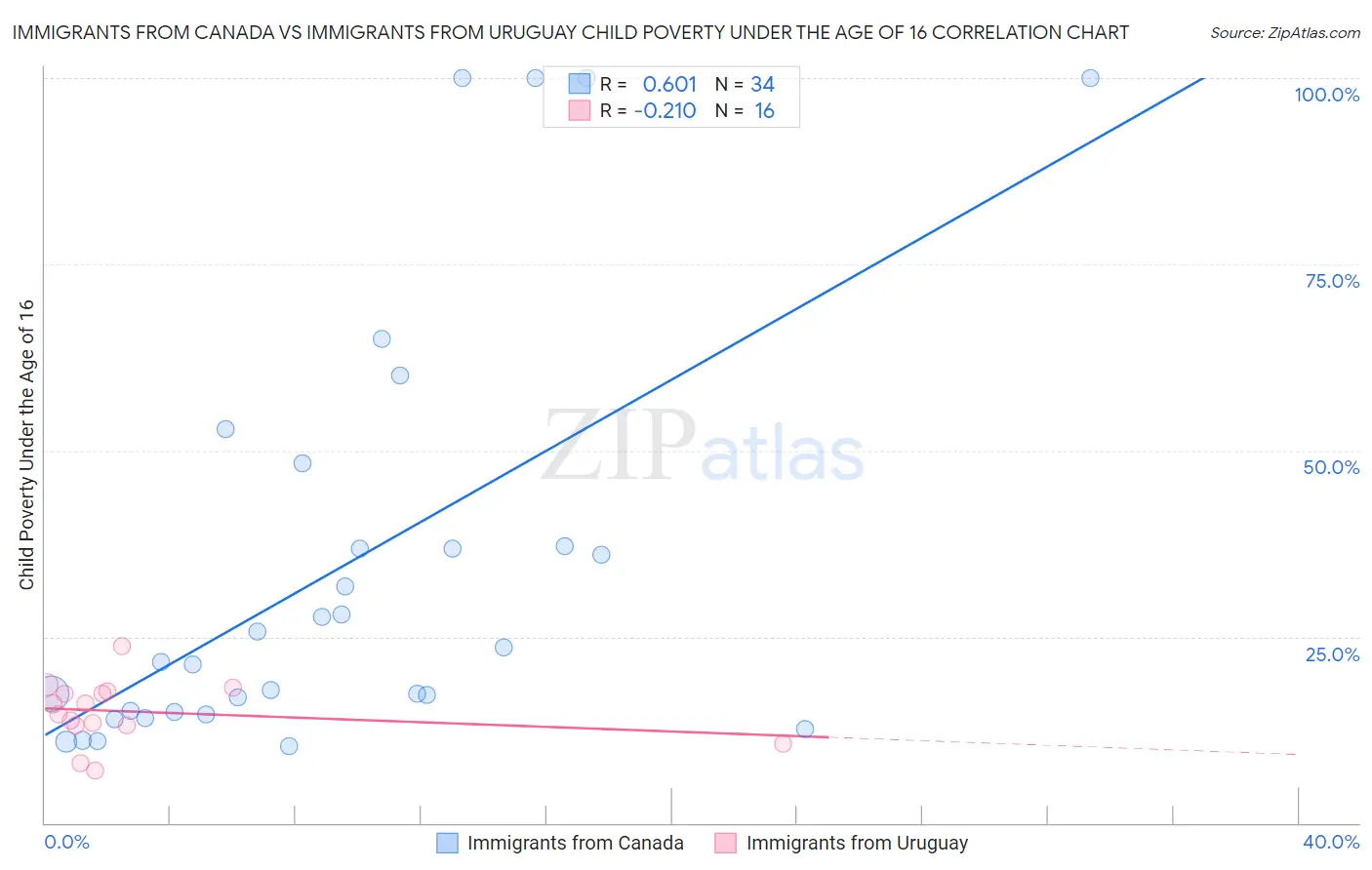 Immigrants from Canada vs Immigrants from Uruguay Child Poverty Under the Age of 16