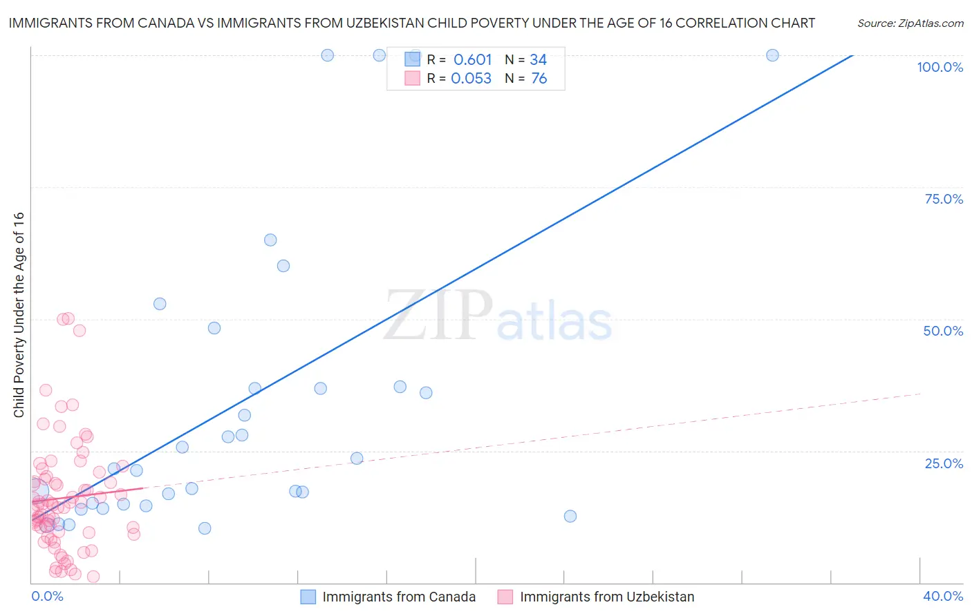 Immigrants from Canada vs Immigrants from Uzbekistan Child Poverty Under the Age of 16