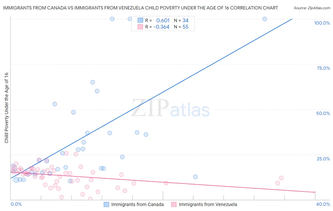 Immigrants from Canada vs Immigrants from Venezuela Child Poverty Under the Age of 16