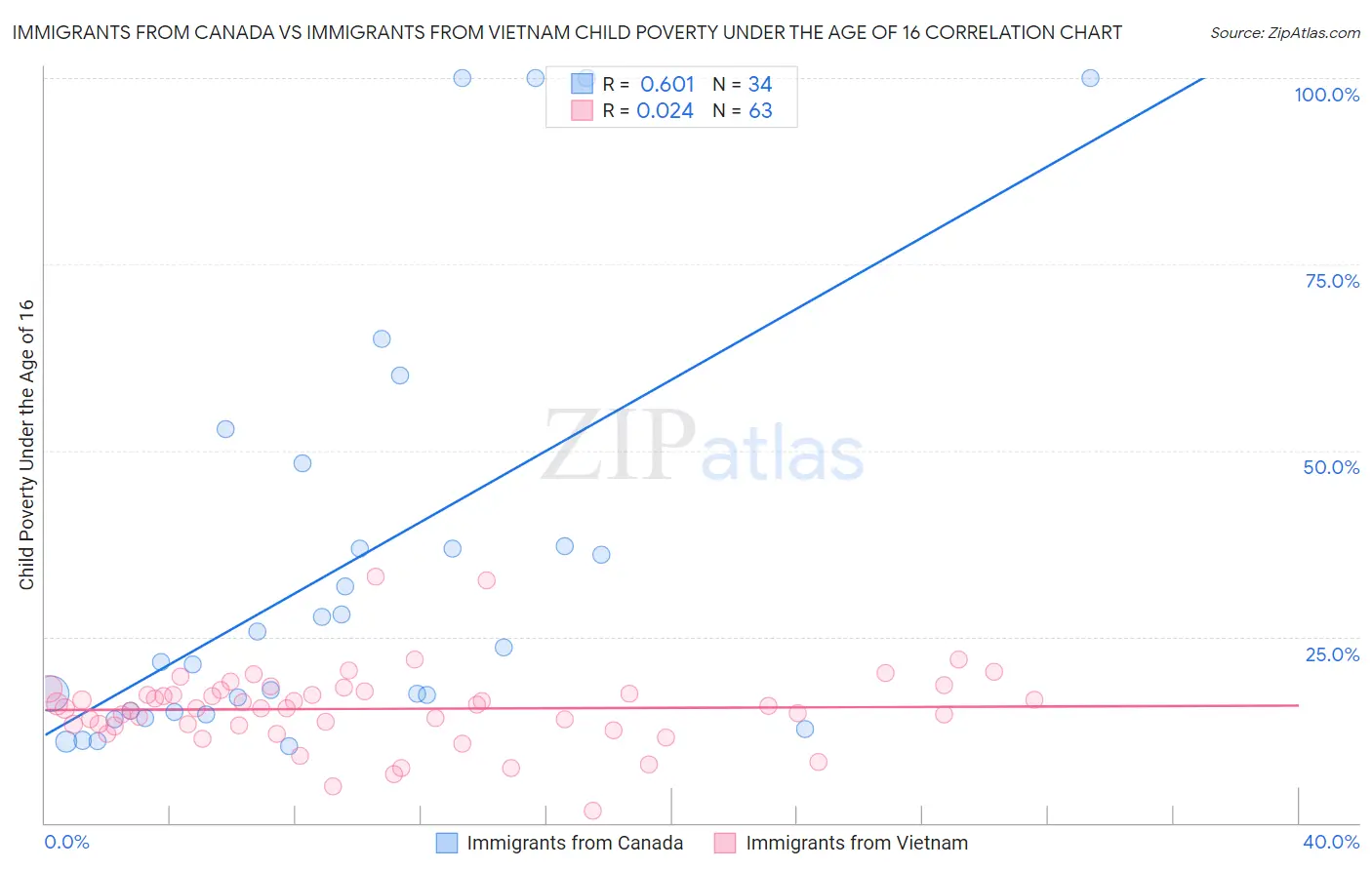 Immigrants from Canada vs Immigrants from Vietnam Child Poverty Under the Age of 16