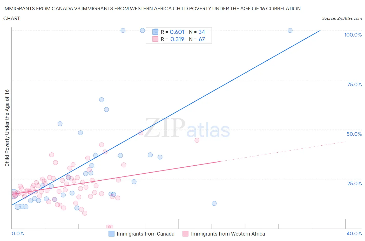 Immigrants from Canada vs Immigrants from Western Africa Child Poverty Under the Age of 16