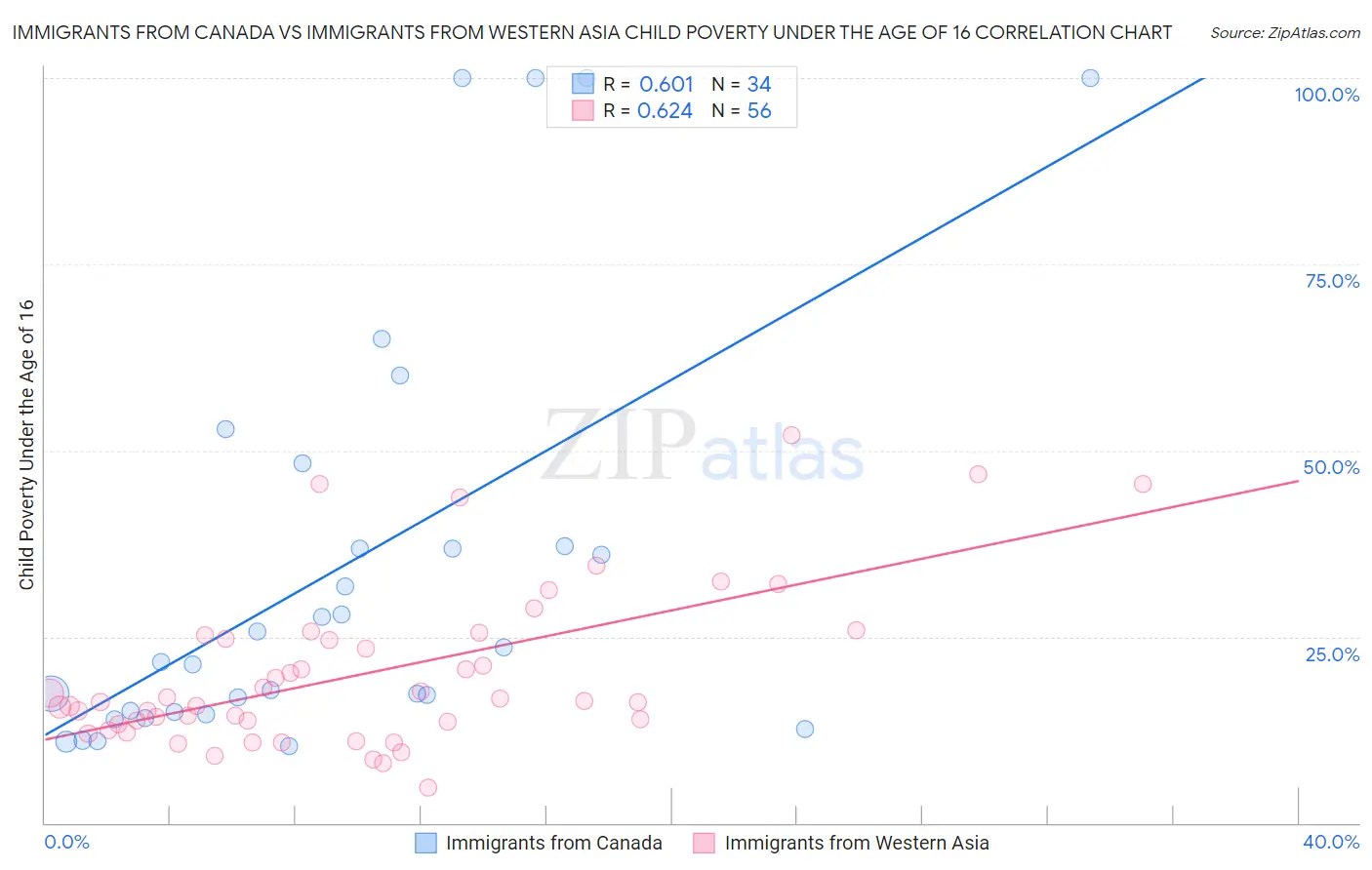 Immigrants from Canada vs Immigrants from Western Asia Child Poverty Under the Age of 16