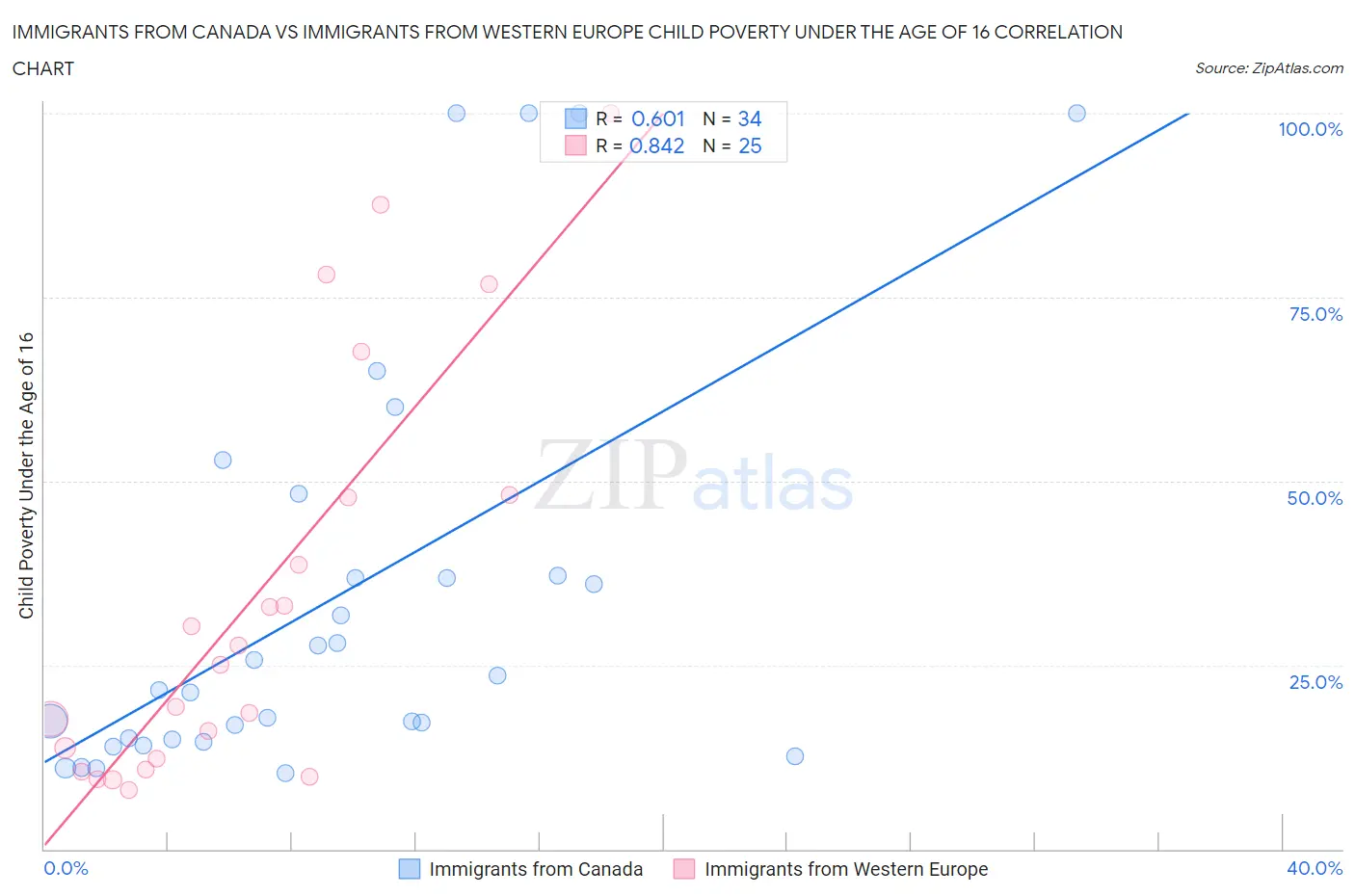 Immigrants from Canada vs Immigrants from Western Europe Child Poverty Under the Age of 16