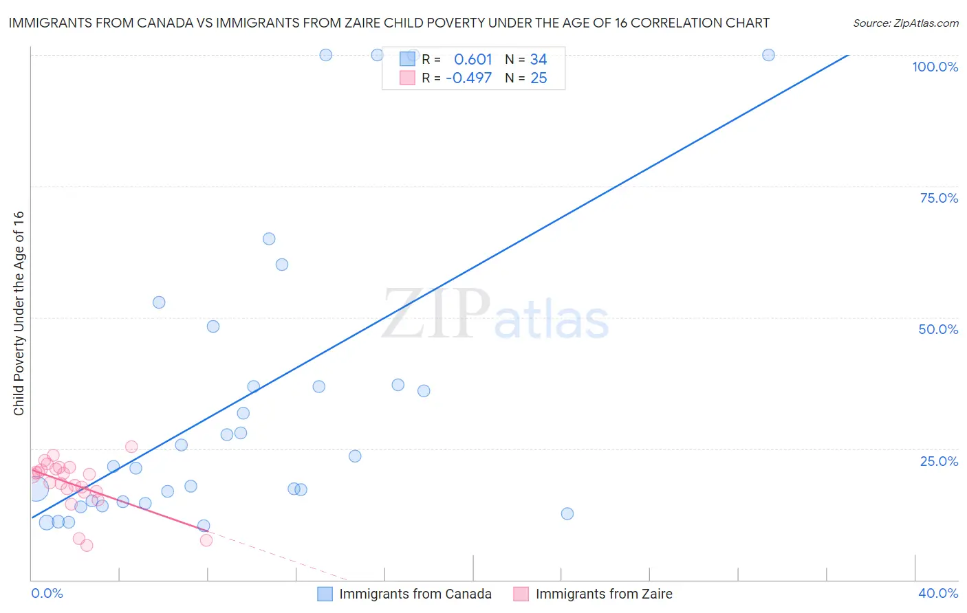 Immigrants from Canada vs Immigrants from Zaire Child Poverty Under the Age of 16