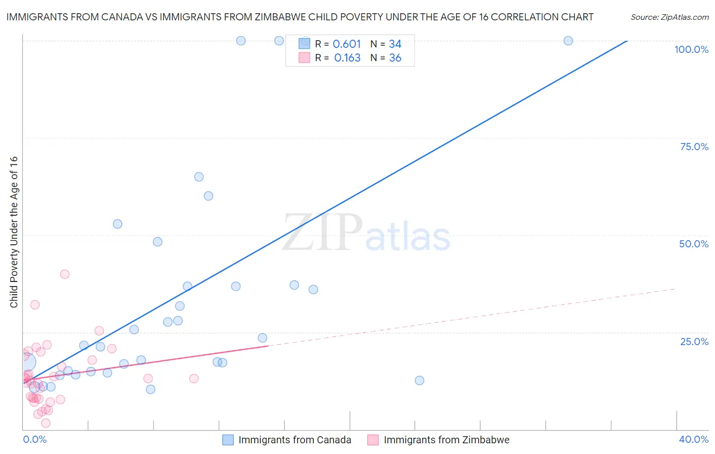 Immigrants from Canada vs Immigrants from Zimbabwe Child Poverty Under the Age of 16