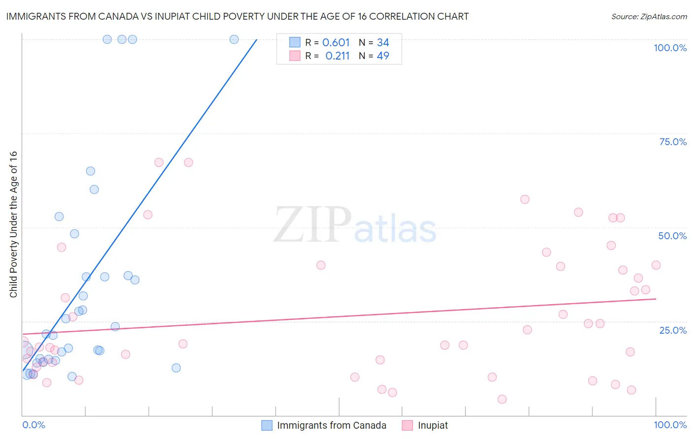 Immigrants from Canada vs Inupiat Child Poverty Under the Age of 16