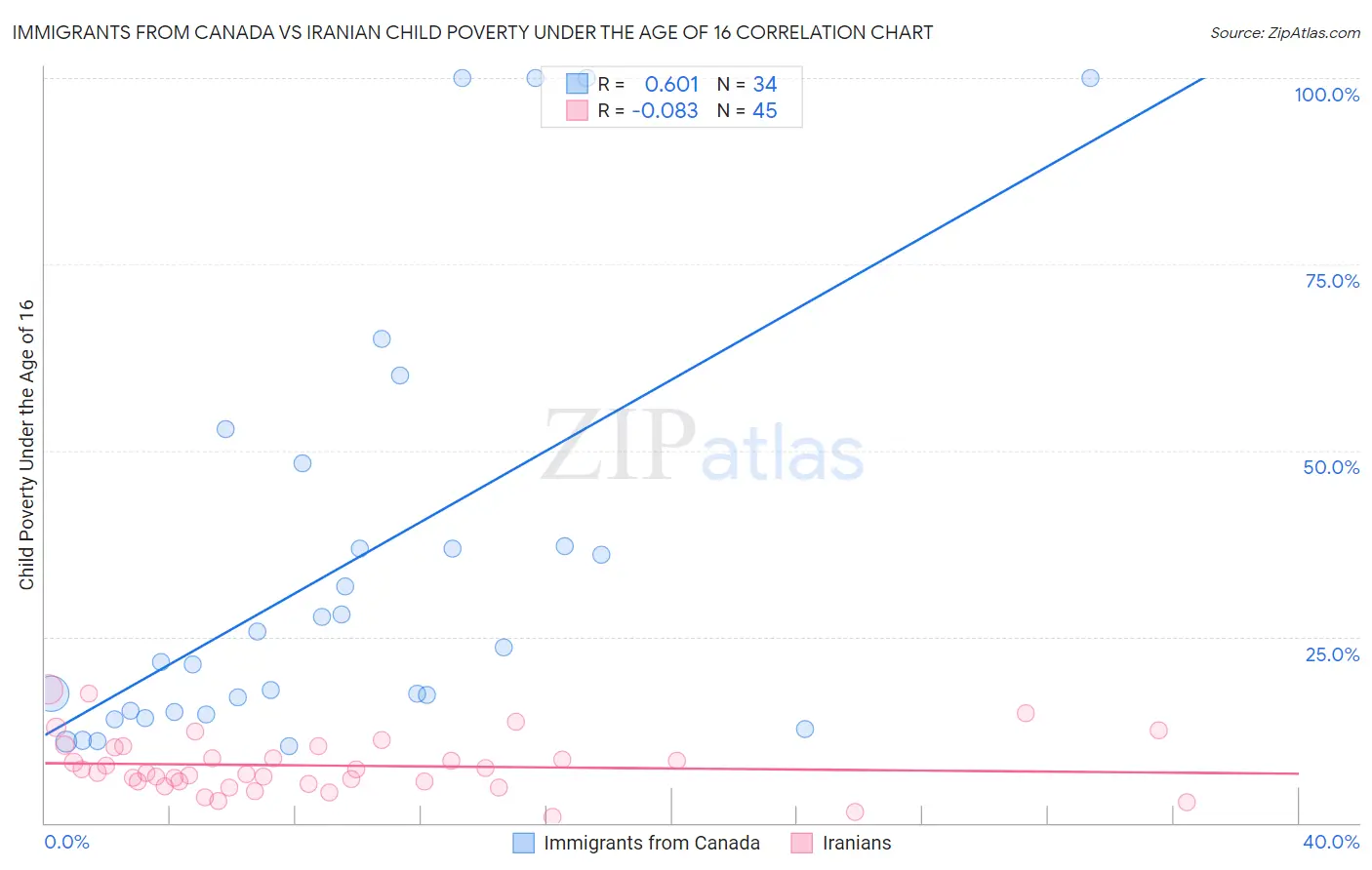 Immigrants from Canada vs Iranian Child Poverty Under the Age of 16