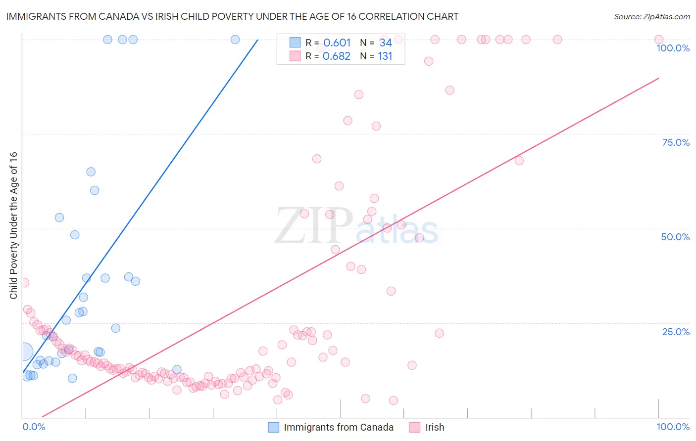 Immigrants from Canada vs Irish Child Poverty Under the Age of 16