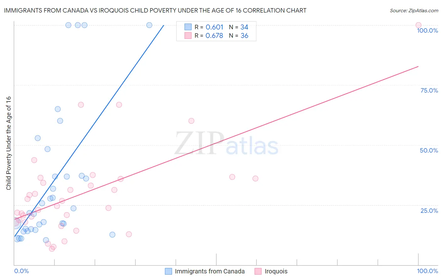 Immigrants from Canada vs Iroquois Child Poverty Under the Age of 16