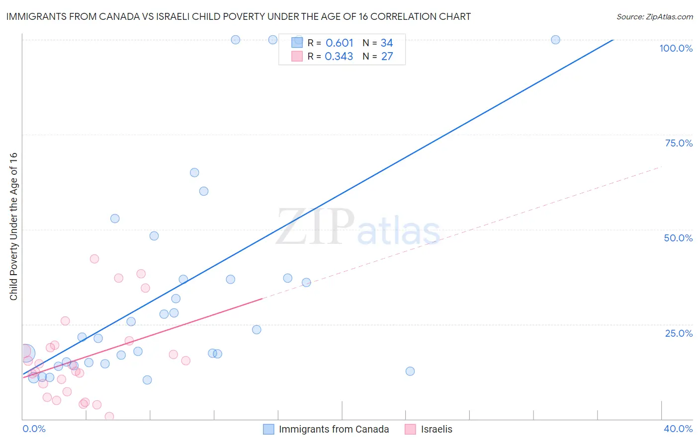 Immigrants from Canada vs Israeli Child Poverty Under the Age of 16