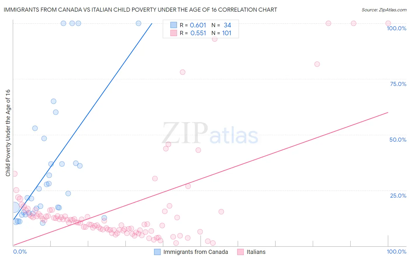 Immigrants from Canada vs Italian Child Poverty Under the Age of 16