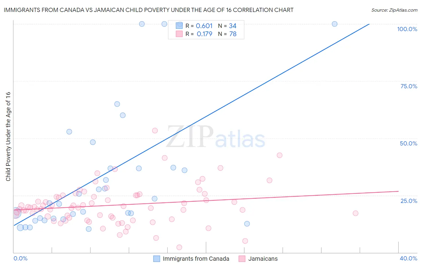 Immigrants from Canada vs Jamaican Child Poverty Under the Age of 16