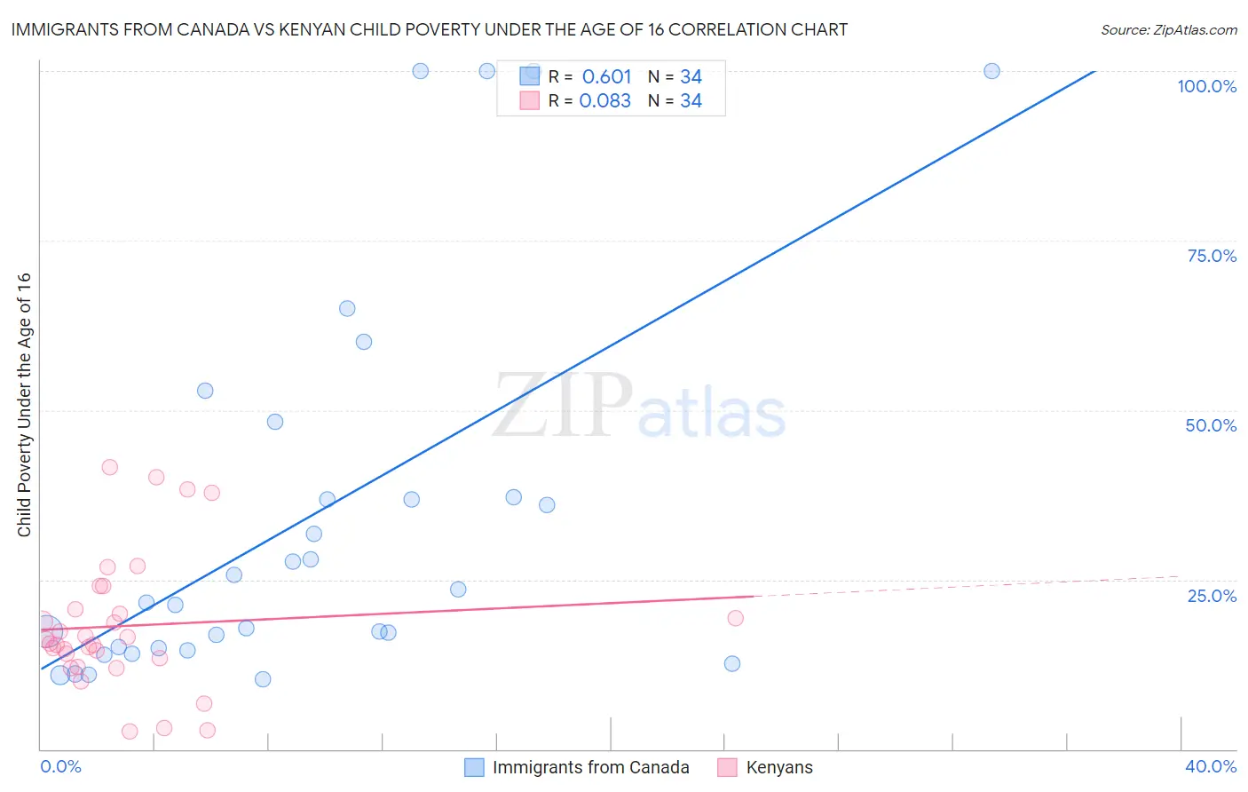 Immigrants from Canada vs Kenyan Child Poverty Under the Age of 16