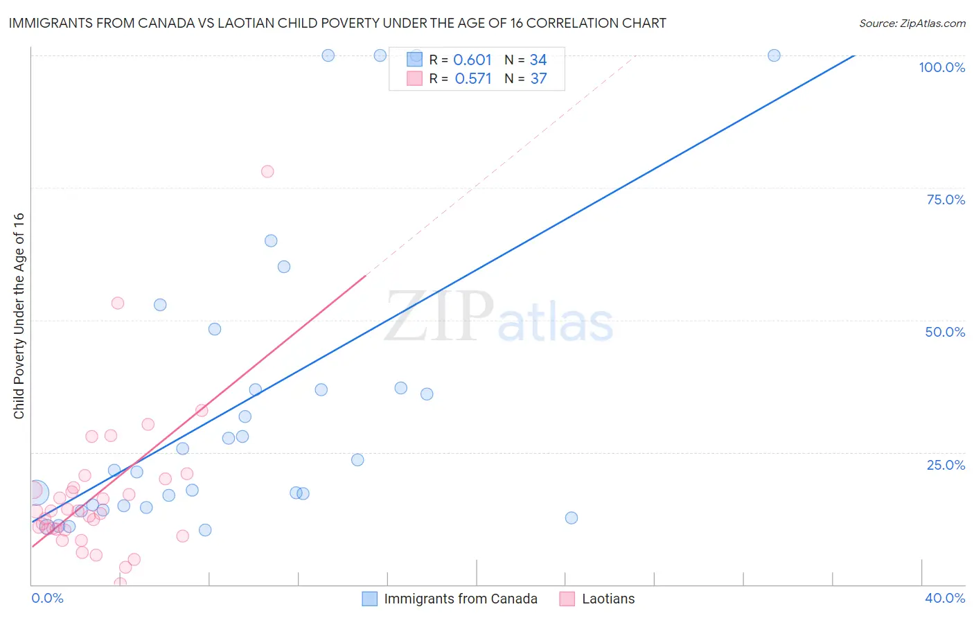 Immigrants from Canada vs Laotian Child Poverty Under the Age of 16