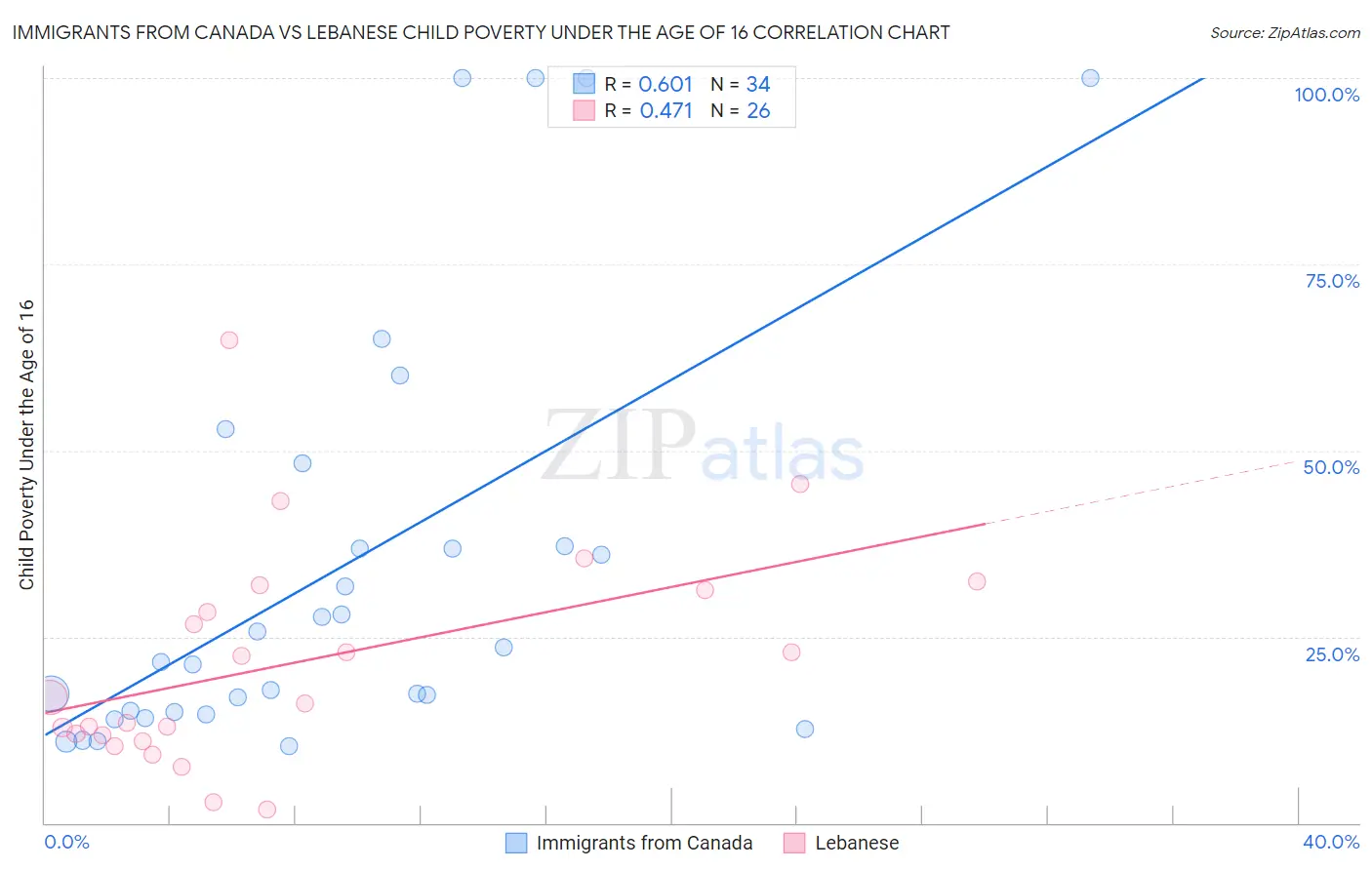 Immigrants from Canada vs Lebanese Child Poverty Under the Age of 16