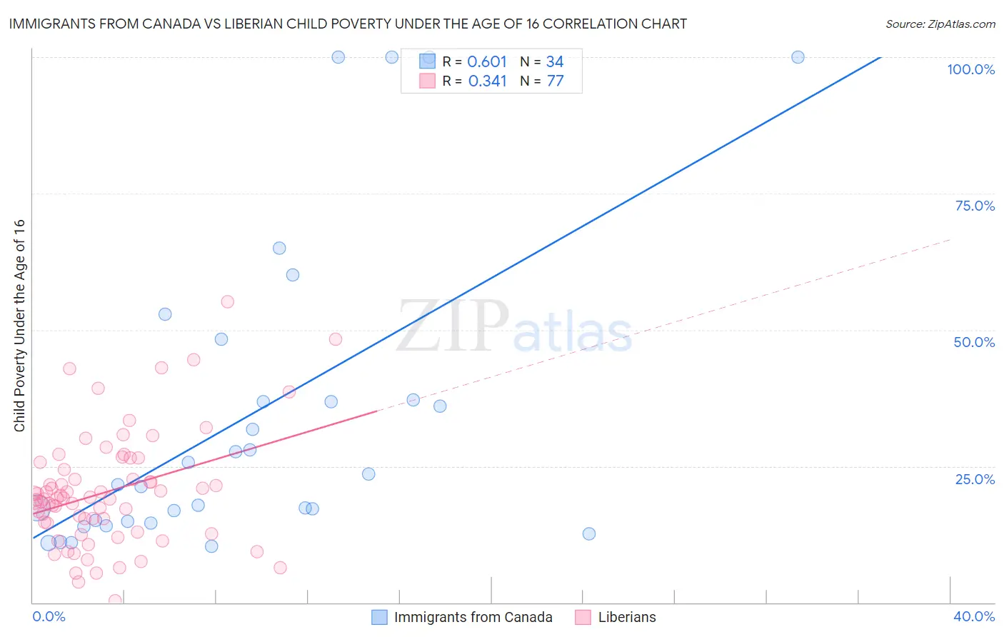 Immigrants from Canada vs Liberian Child Poverty Under the Age of 16