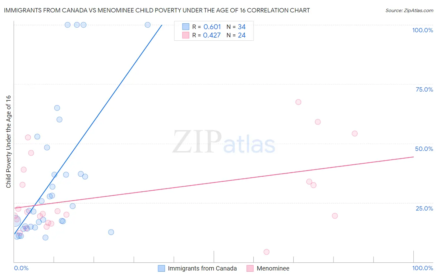 Immigrants from Canada vs Menominee Child Poverty Under the Age of 16