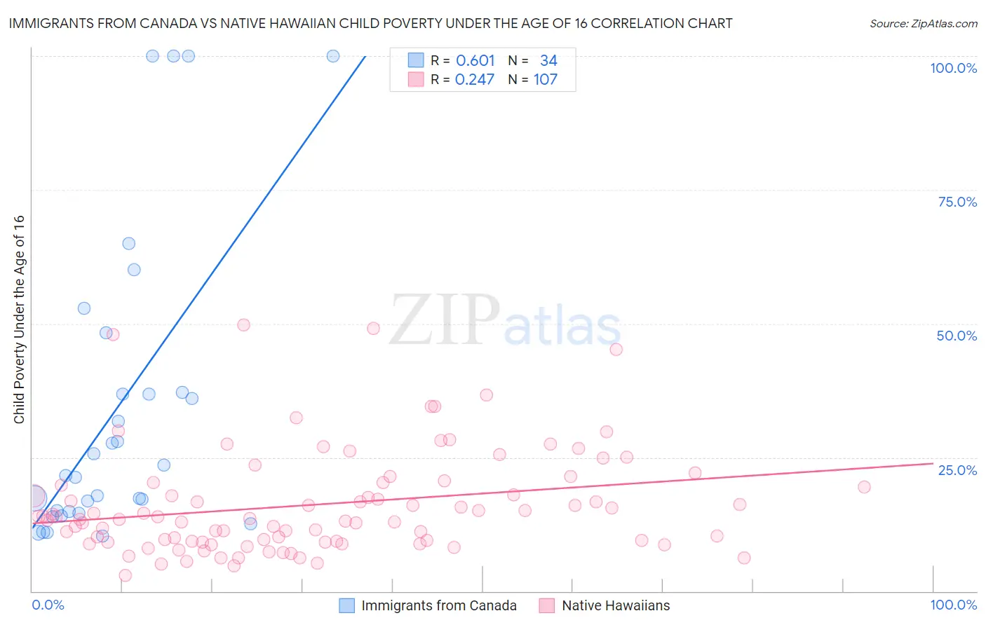 Immigrants from Canada vs Native Hawaiian Child Poverty Under the Age of 16