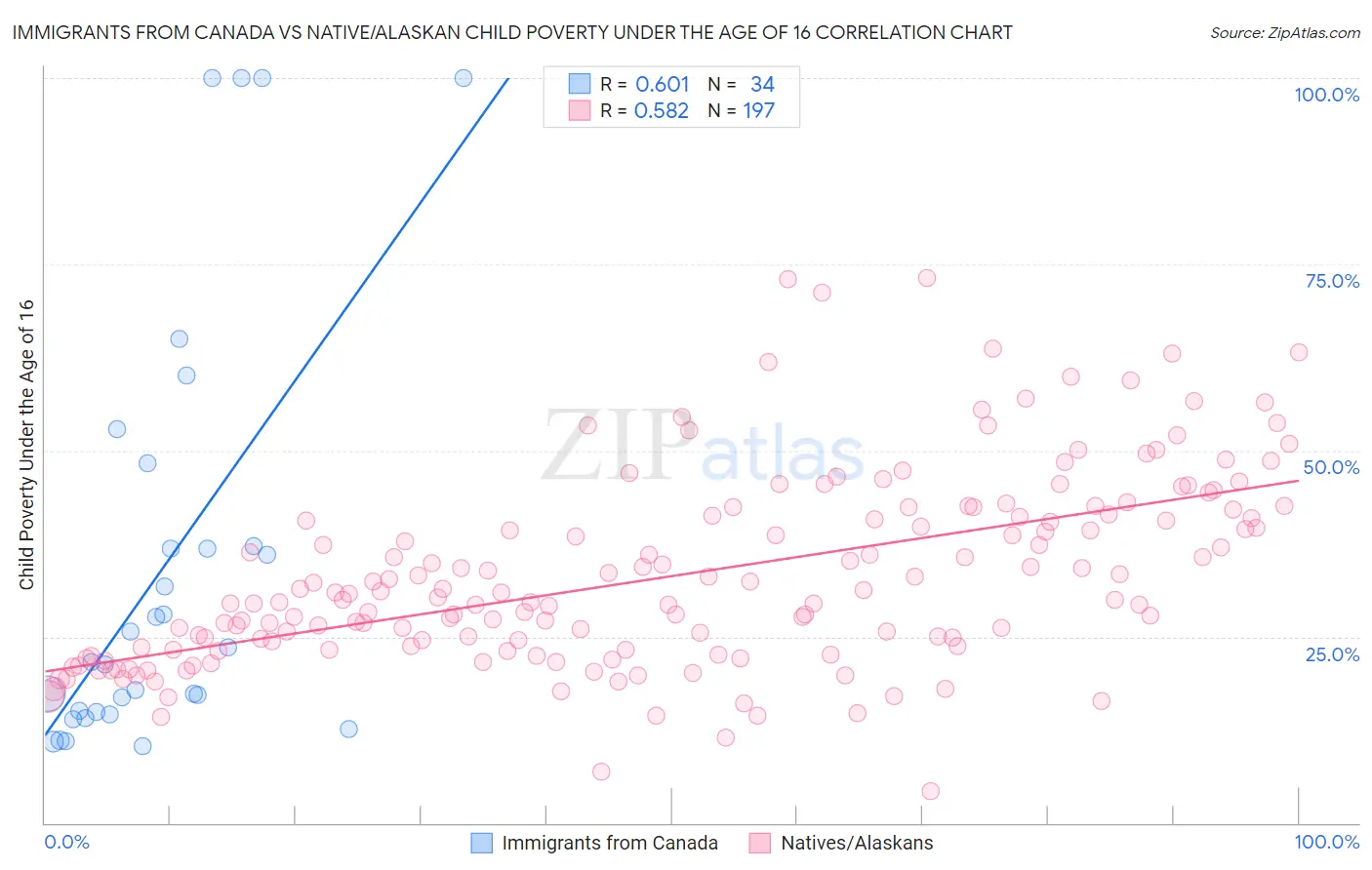 Immigrants from Canada vs Native/Alaskan Child Poverty Under the Age of 16