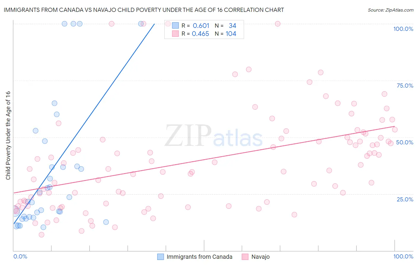 Immigrants from Canada vs Navajo Child Poverty Under the Age of 16