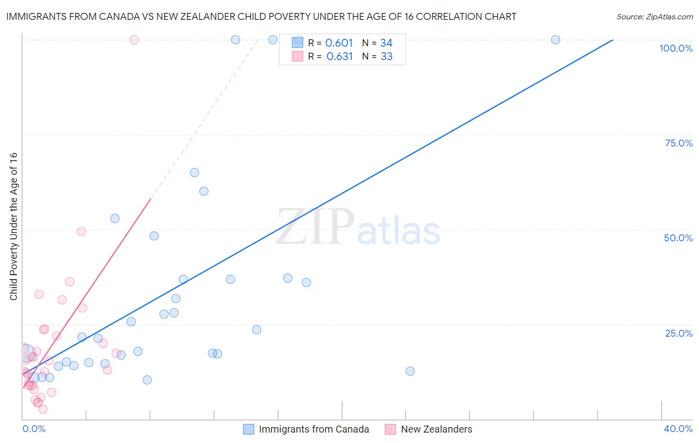 Immigrants from Canada vs New Zealander Child Poverty Under the Age of 16