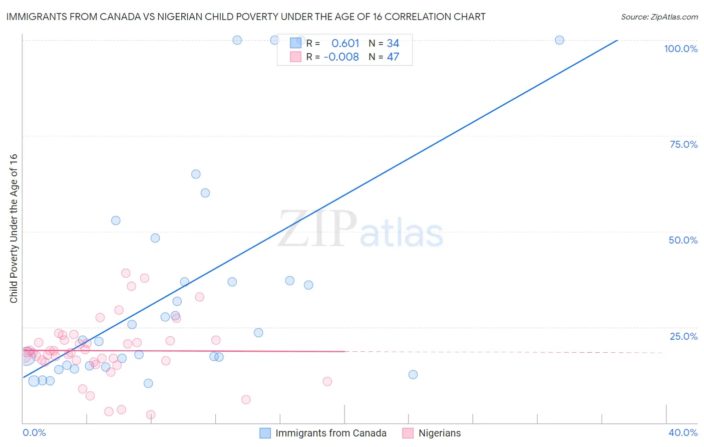 Immigrants from Canada vs Nigerian Child Poverty Under the Age of 16