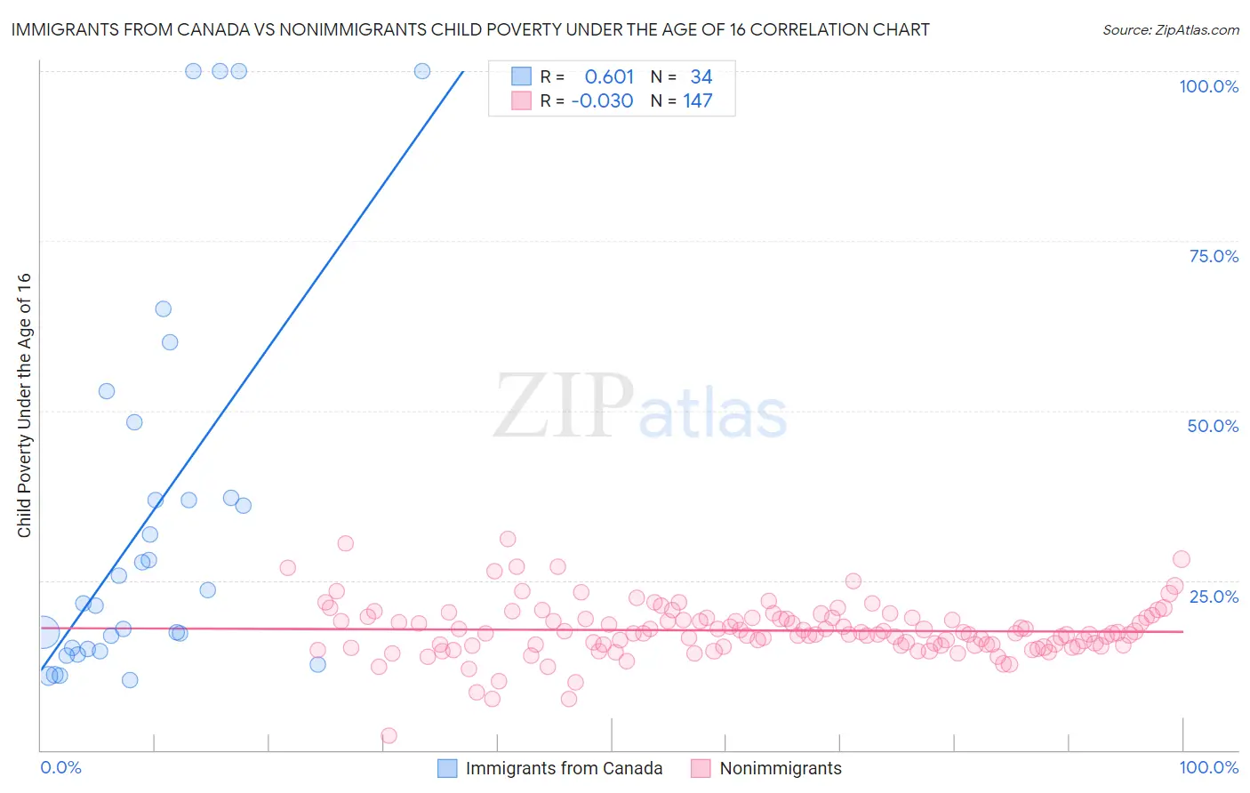 Immigrants from Canada vs Nonimmigrants Child Poverty Under the Age of 16