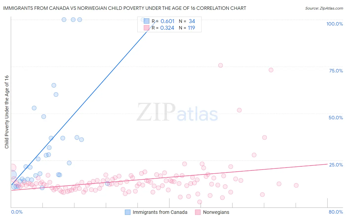 Immigrants from Canada vs Norwegian Child Poverty Under the Age of 16