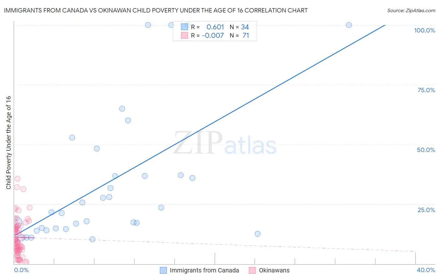 Immigrants from Canada vs Okinawan Child Poverty Under the Age of 16