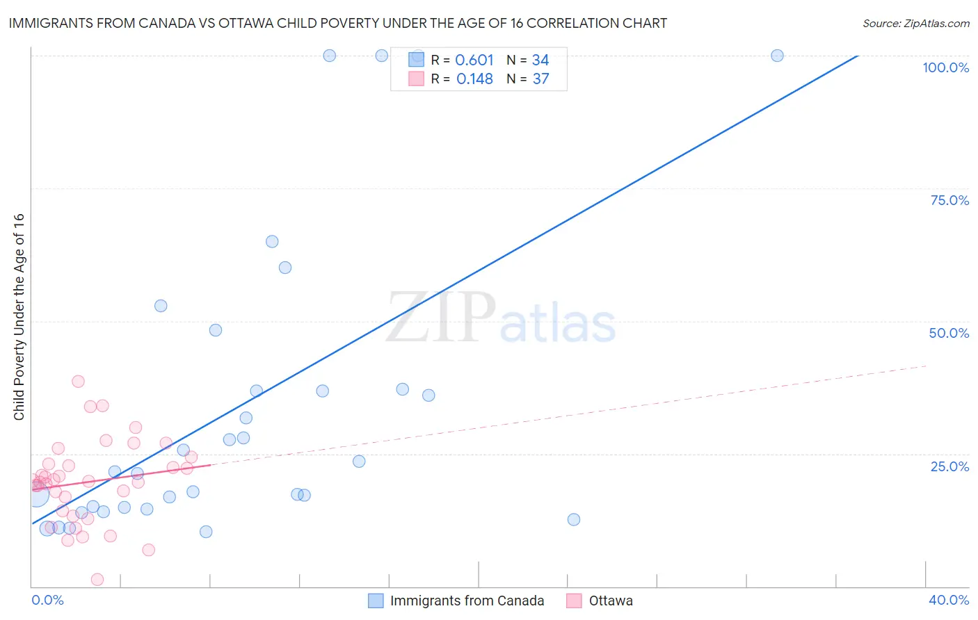 Immigrants from Canada vs Ottawa Child Poverty Under the Age of 16