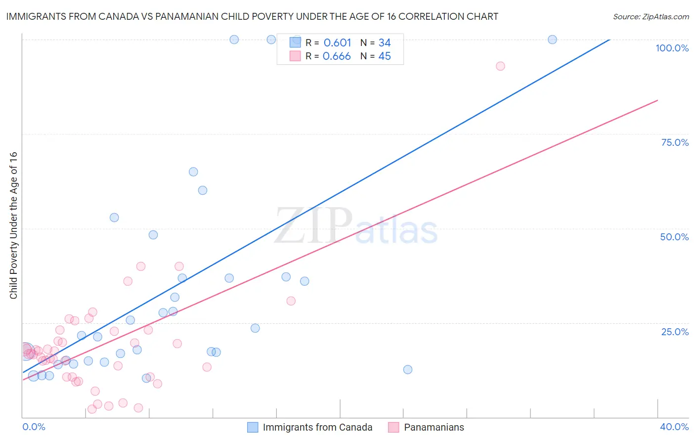 Immigrants from Canada vs Panamanian Child Poverty Under the Age of 16