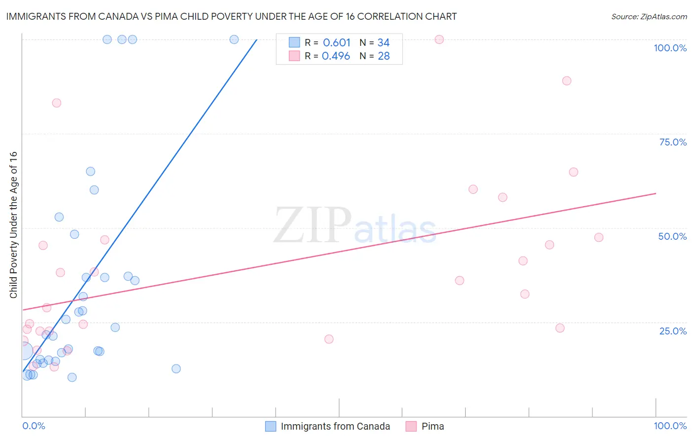 Immigrants from Canada vs Pima Child Poverty Under the Age of 16