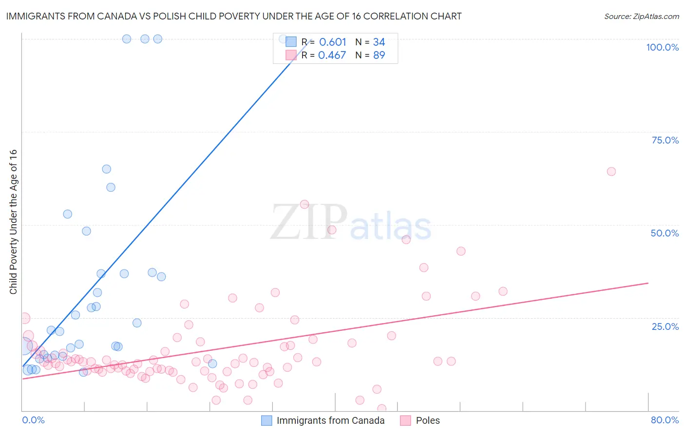 Immigrants from Canada vs Polish Child Poverty Under the Age of 16