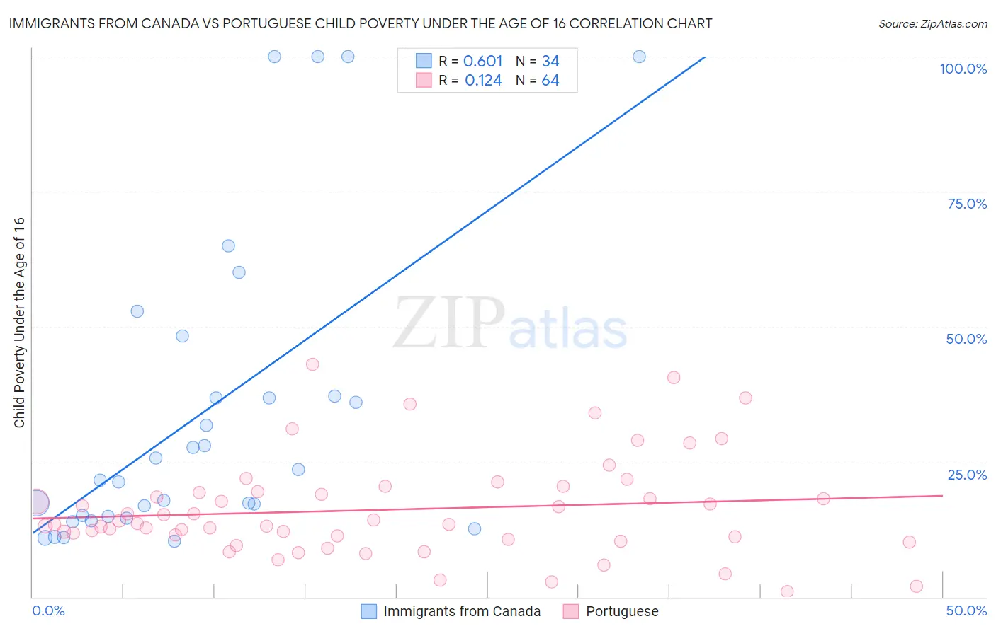 Immigrants from Canada vs Portuguese Child Poverty Under the Age of 16