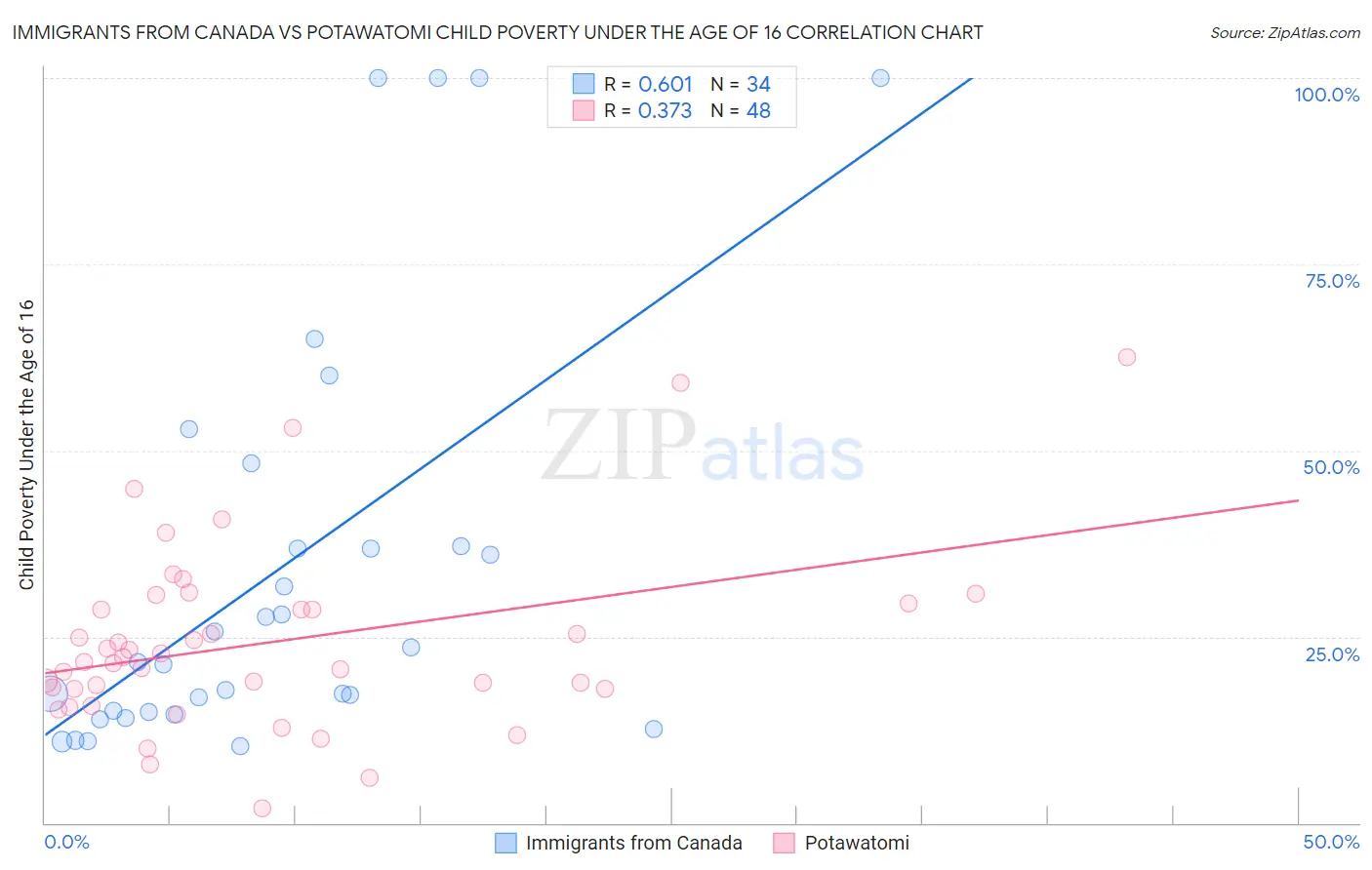 Immigrants from Canada vs Potawatomi Child Poverty Under the Age of 16