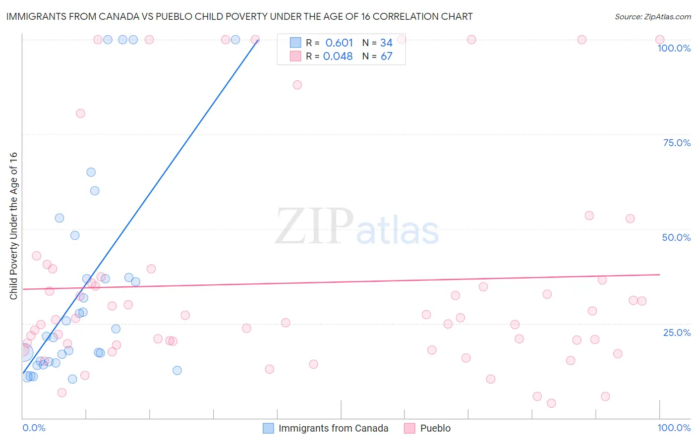 Immigrants from Canada vs Pueblo Child Poverty Under the Age of 16