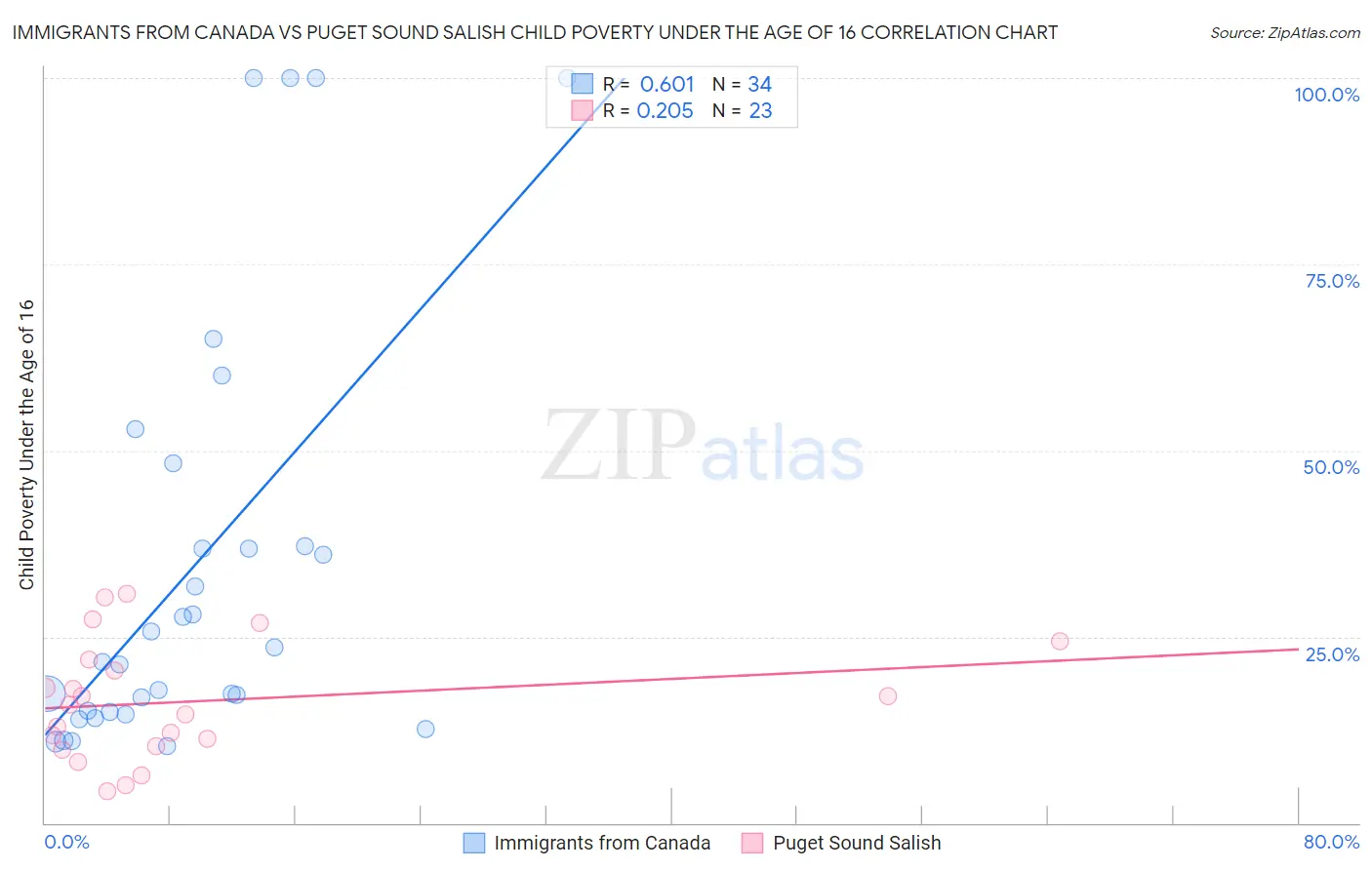 Immigrants from Canada vs Puget Sound Salish Child Poverty Under the Age of 16