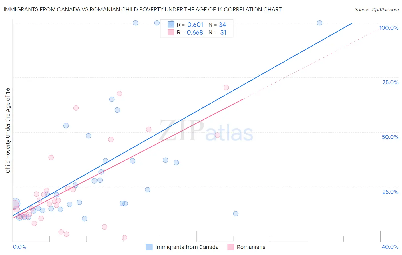 Immigrants from Canada vs Romanian Child Poverty Under the Age of 16