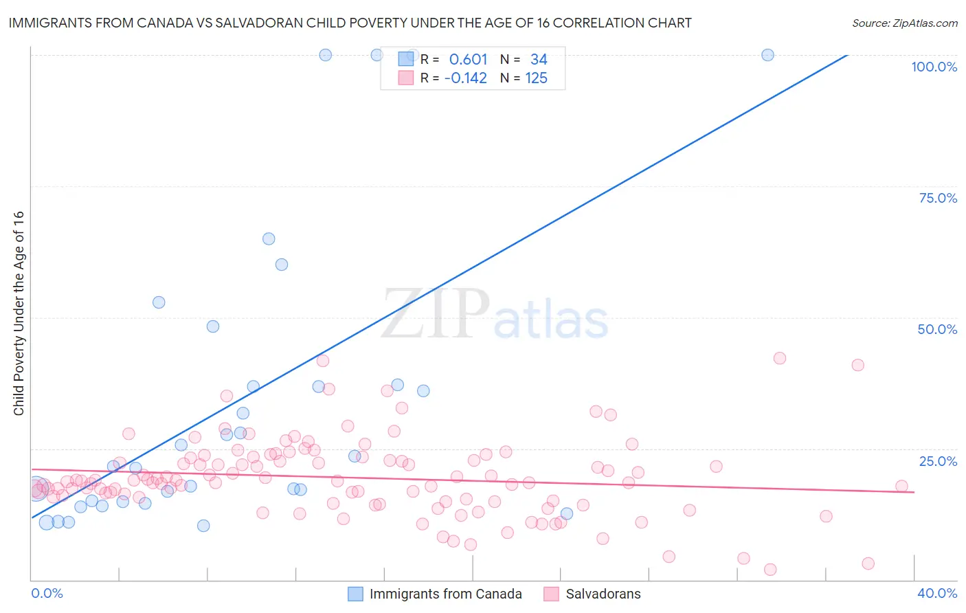 Immigrants from Canada vs Salvadoran Child Poverty Under the Age of 16