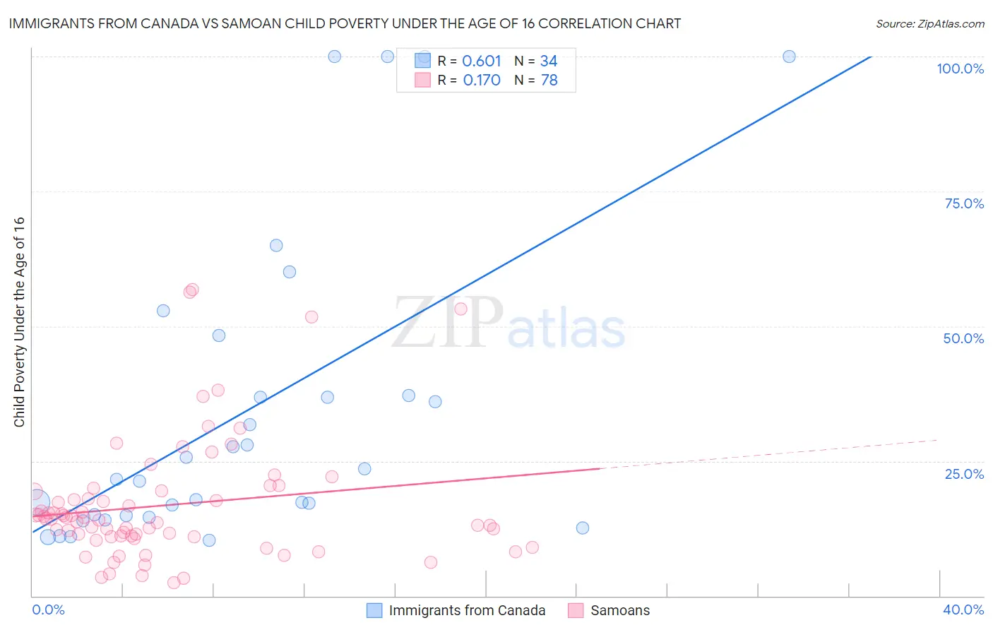 Immigrants from Canada vs Samoan Child Poverty Under the Age of 16