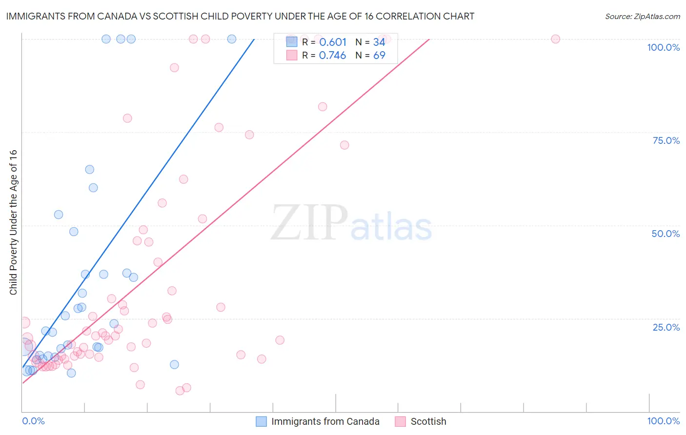 Immigrants from Canada vs Scottish Child Poverty Under the Age of 16