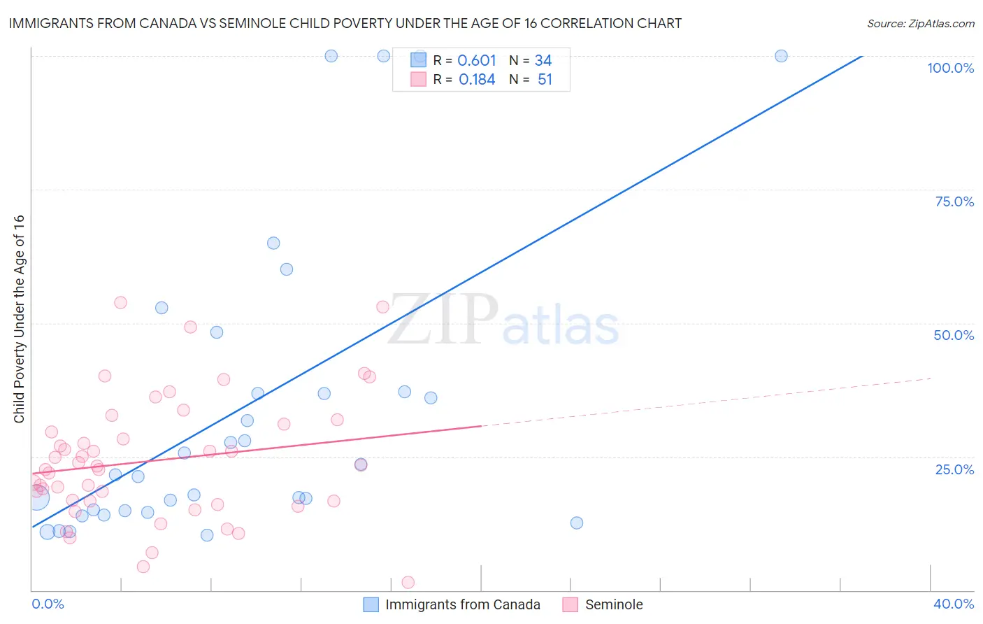 Immigrants from Canada vs Seminole Child Poverty Under the Age of 16