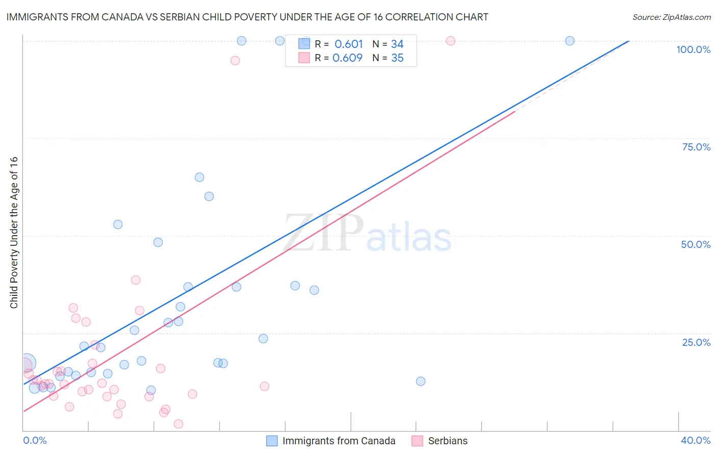 Immigrants from Canada vs Serbian Child Poverty Under the Age of 16