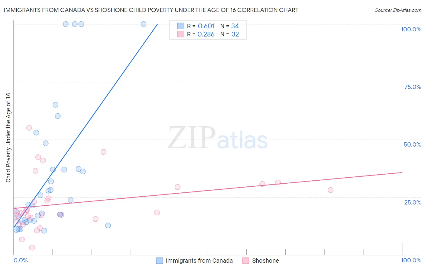 Immigrants from Canada vs Shoshone Child Poverty Under the Age of 16