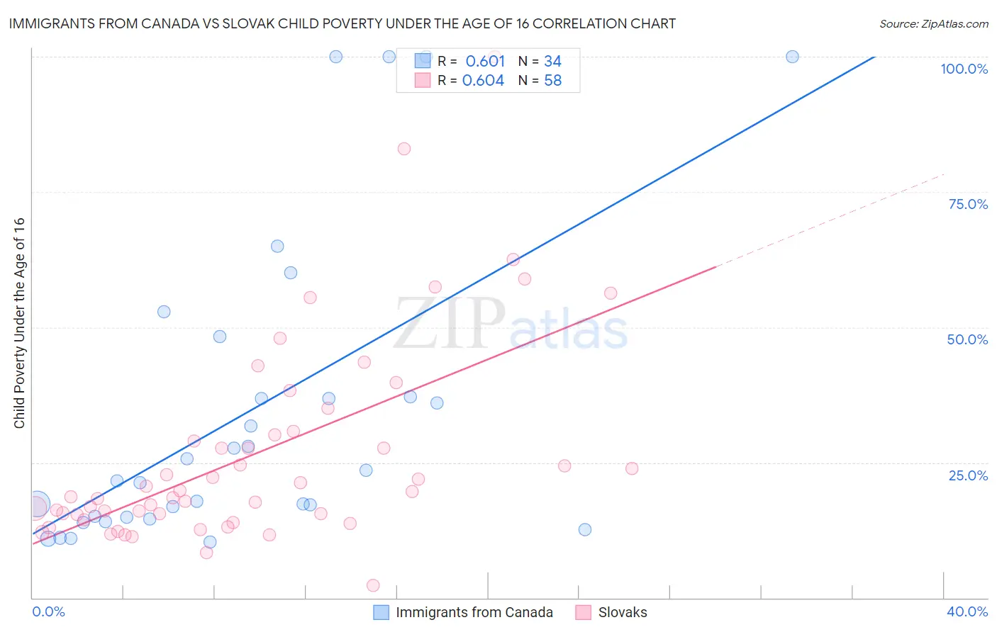 Immigrants from Canada vs Slovak Child Poverty Under the Age of 16