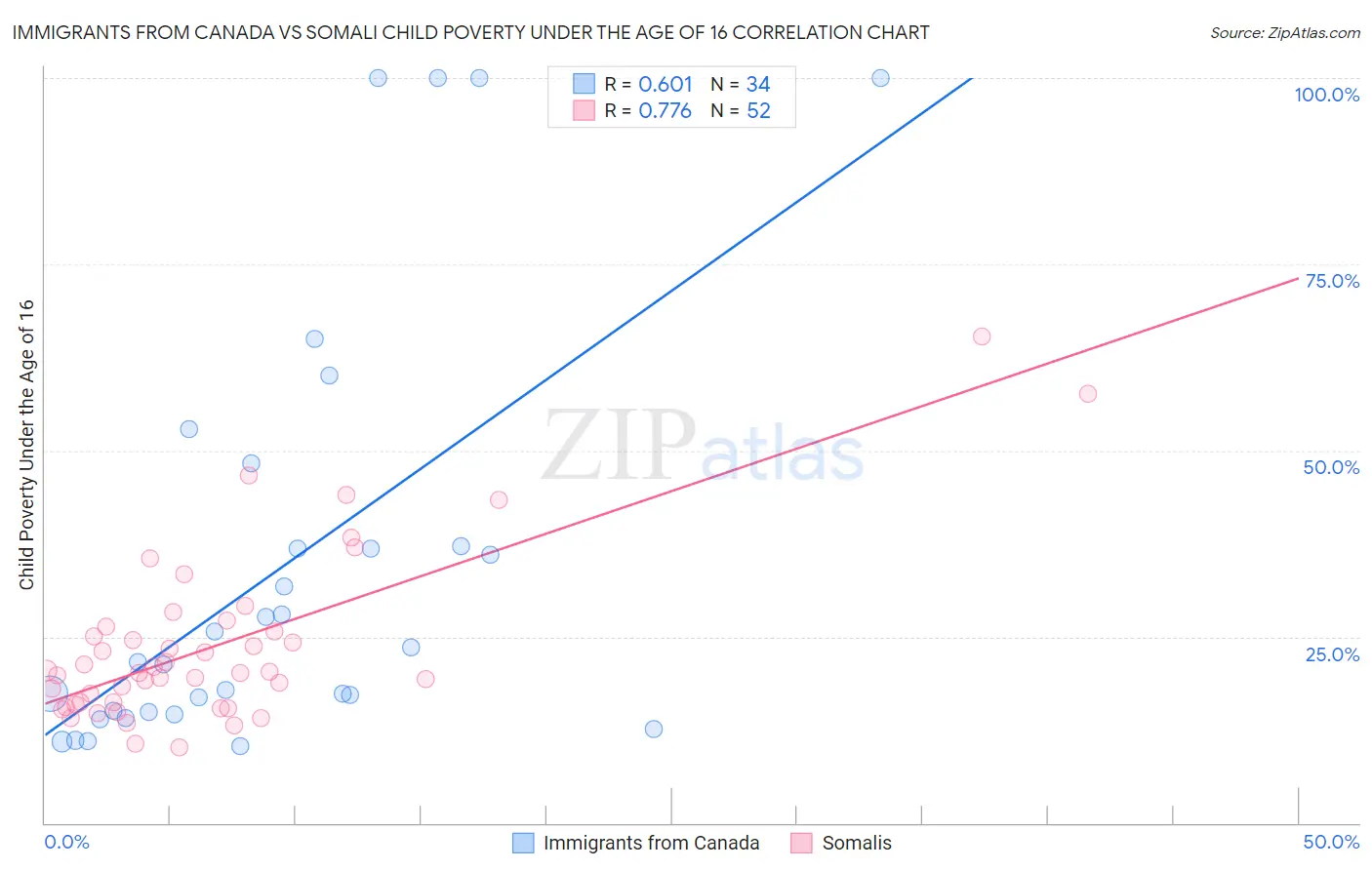 Immigrants from Canada vs Somali Child Poverty Under the Age of 16