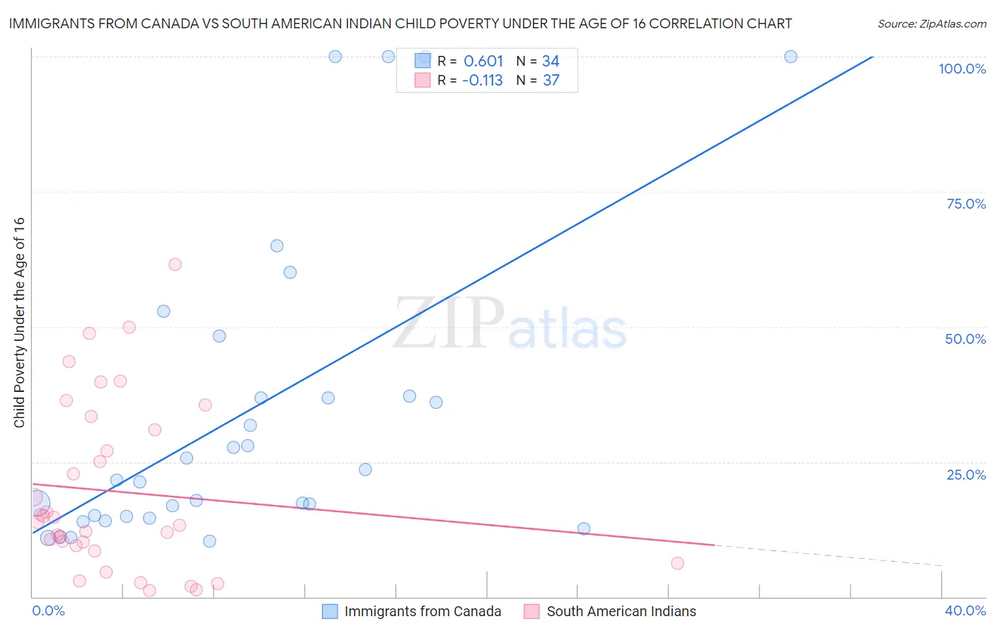 Immigrants from Canada vs South American Indian Child Poverty Under the Age of 16