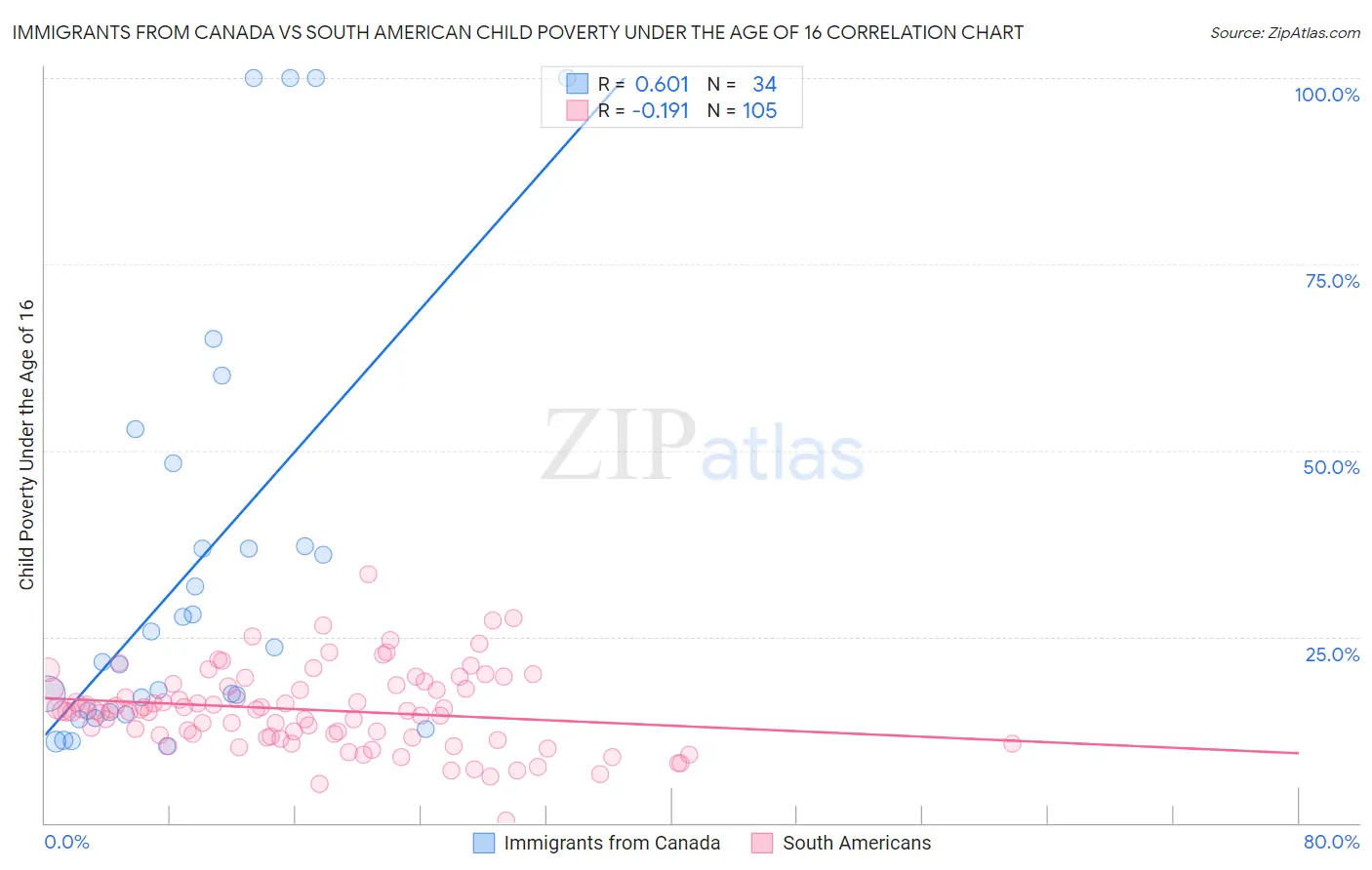 Immigrants from Canada vs South American Child Poverty Under the Age of 16