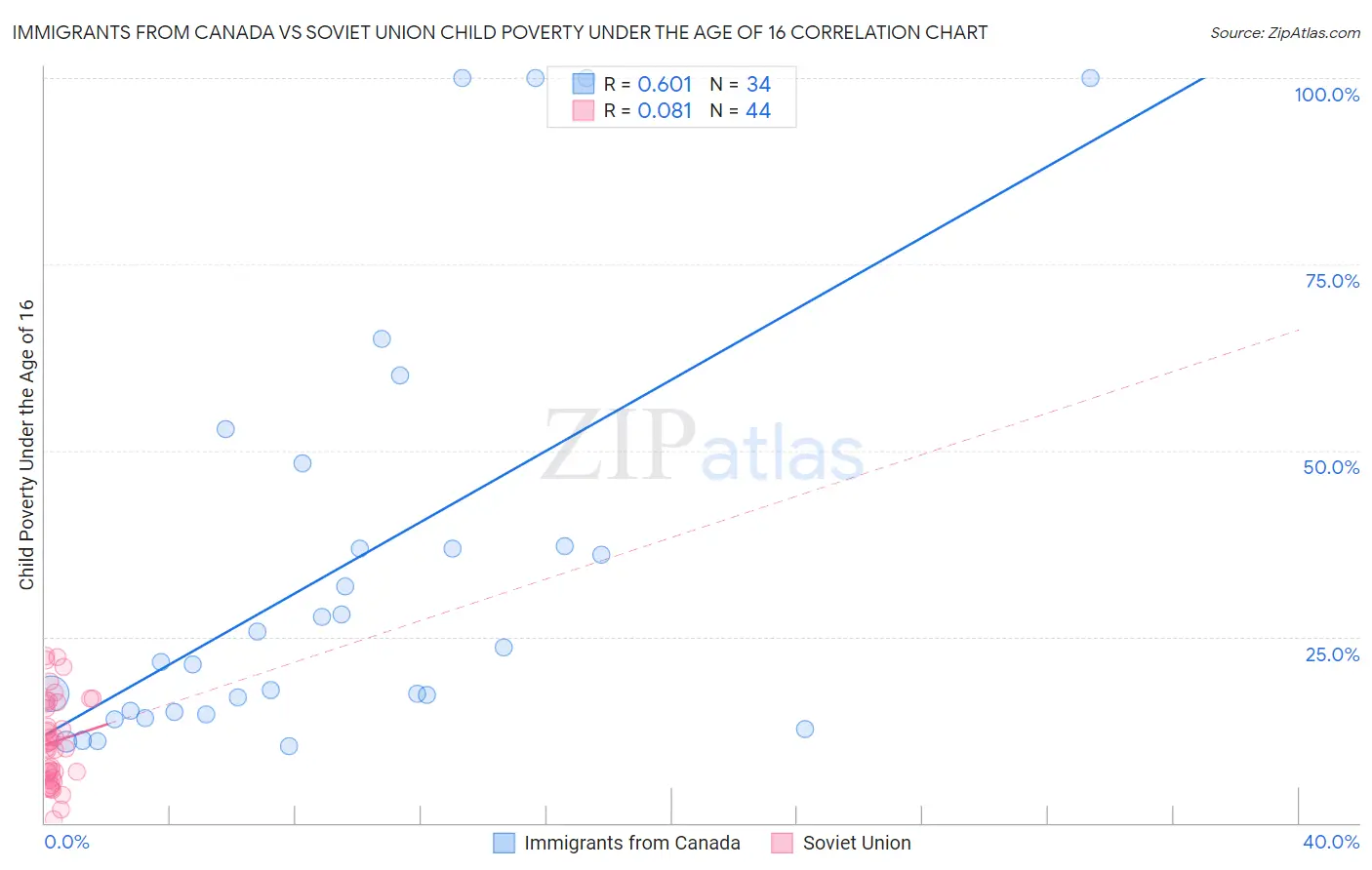 Immigrants from Canada vs Soviet Union Child Poverty Under the Age of 16